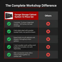 Garage Storage Cabinet System - 2 * 6-Pcs Workshop Set | with Steel Cabinet Drawers, Tool Chest, Workbench, Pegboard for Tool Organization — Comparison