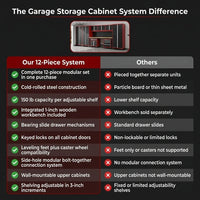 Garage Storage Cabinet System Built for Workshop Organization, Cold-Rolled Steel, 12-Piece Set, Wall Mount — Comparison